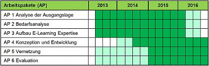 Zeitplan der AG E-Learning