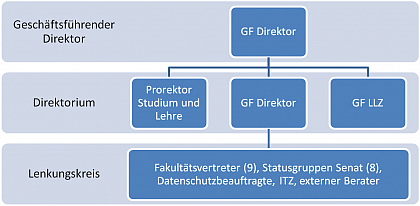 Ordnung des LLZ