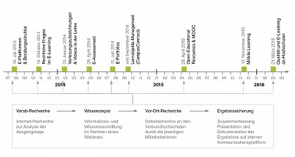 Themen und Arbeitsweise AG E-Learning.